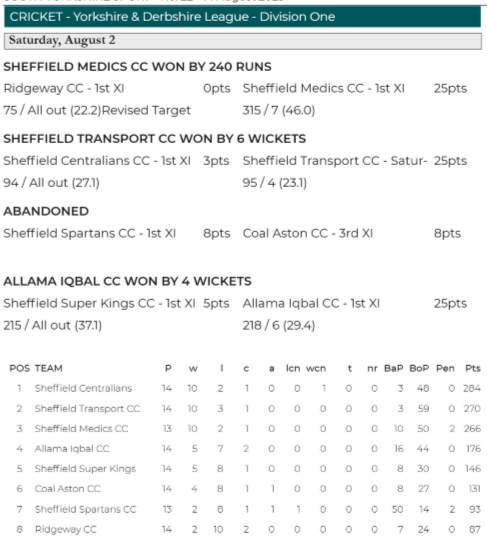 YDCLcricket's tweet photo. Issue 22 is now available to read on @southyorkssport 

With a roundup of the latest tables and results from Saturday the 9th of August, check out their website.
(The results are correct, but the date showing the 2nd isn't)
https://t.co/xfGBckqvPw https://t.co/CRg1S4h9CU