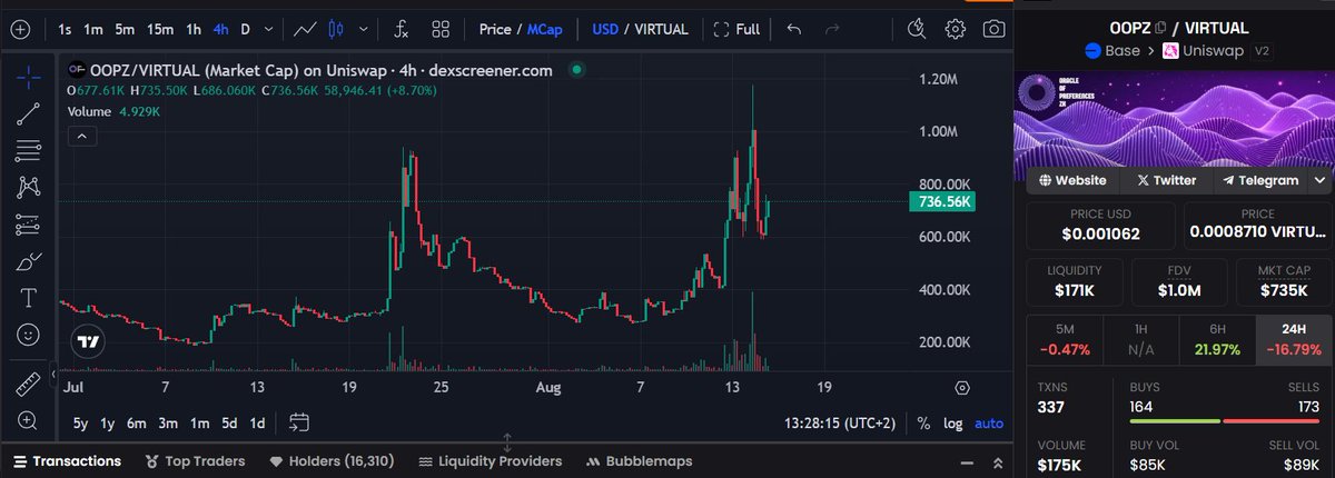 the_boss_crypto's tweet photo. $OOPZ holding steady with $735K mcap 💎 @virtuals_io 
After that dip, momentum is kicking back in (+22% on 6H) 🚀 Still feels like early accumulation before the real move… 👀🔥 #OOPZ https://t.co/wPcXbYqYBp