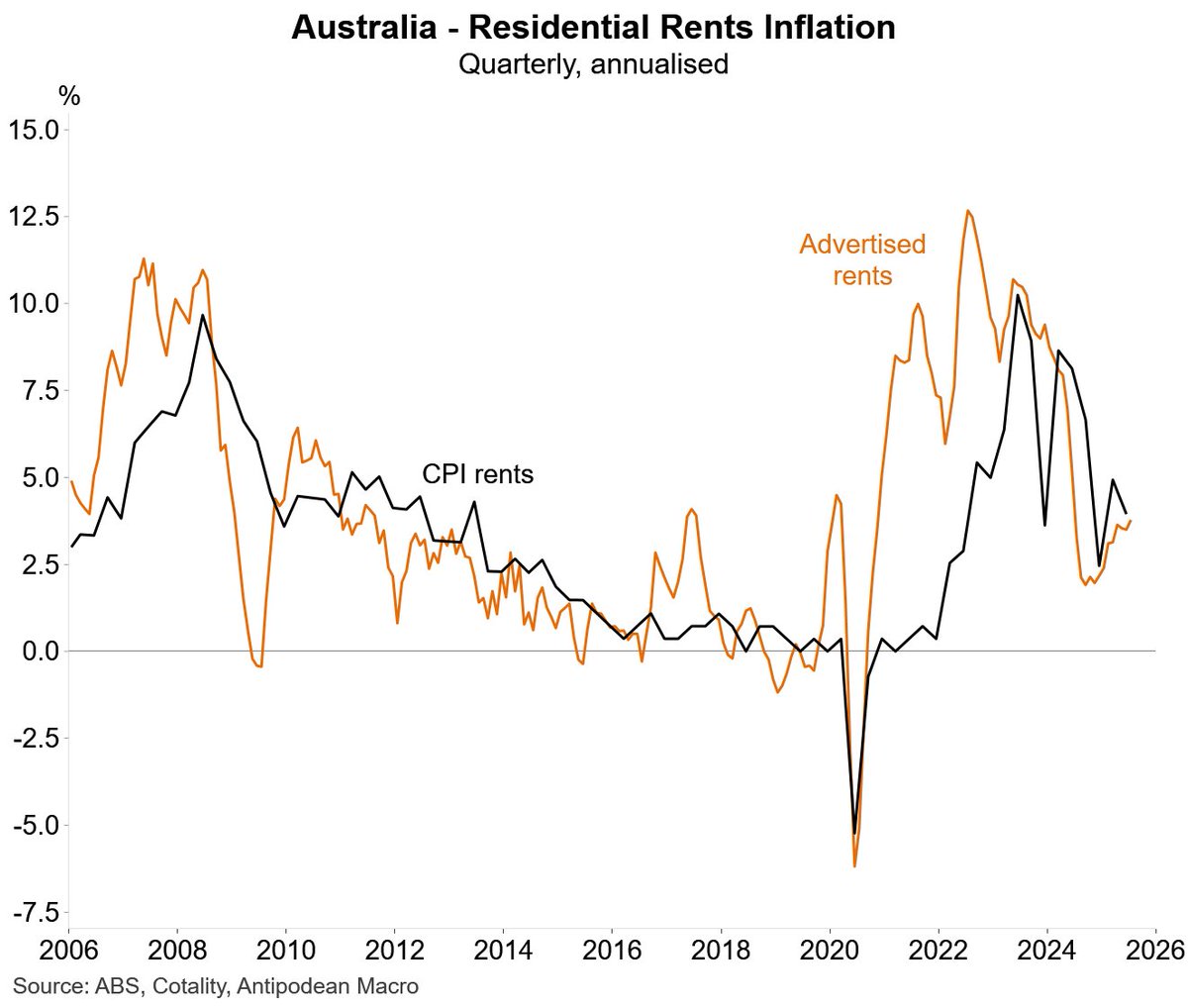 CPI housing disinflation in Australia is almost certainly over for now.