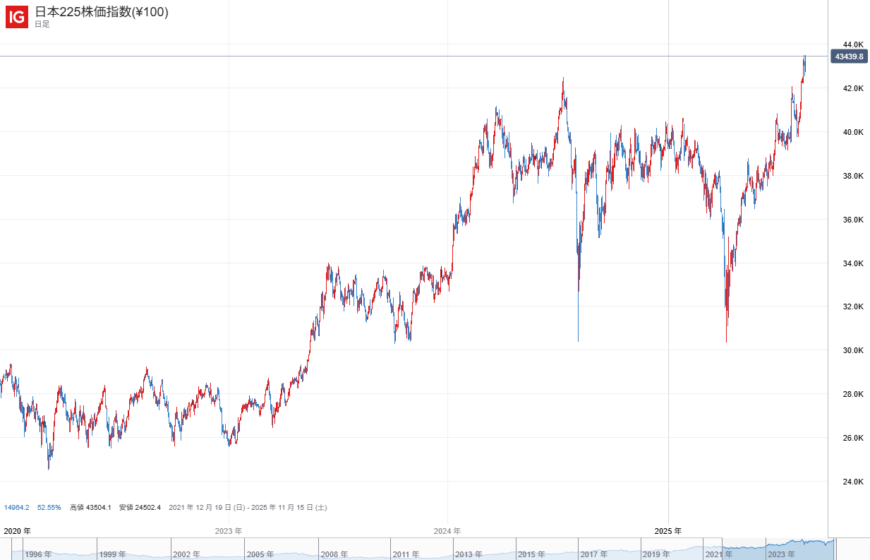 IG証券 (@IGJapan) / X