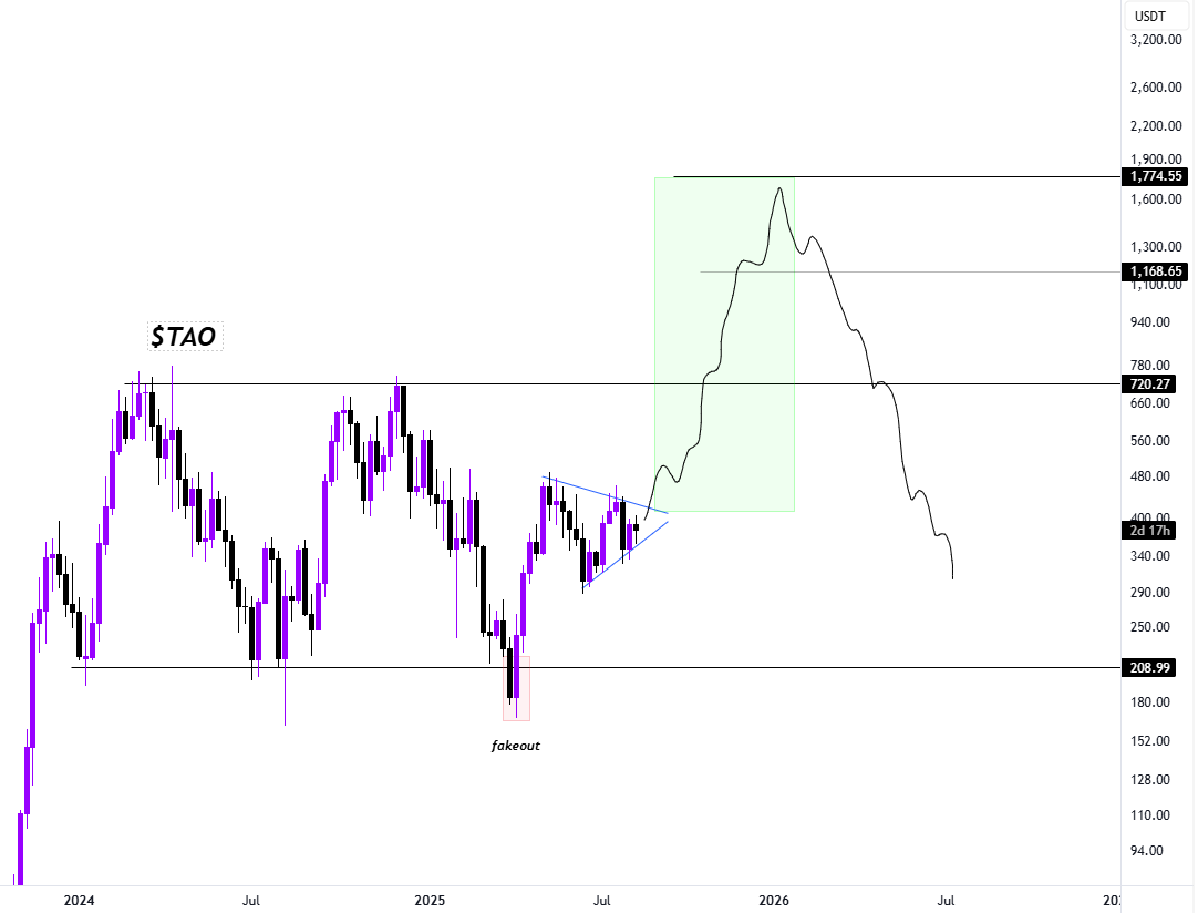 thescalpingpro's tweet image. $TAO has one of the cleanest bullish structures.

It’s currently consolidating inside a triangle near the mid-range.

I won’t be surprised if it breaks the range high, prints a new ATH, and peaks above $1,100.

I’ve added here at the mid-range.