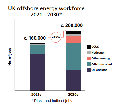 _matthewmorris's tweet image. @RobertGordonUni found 90% of UK oil &amp;amp; gas workers have skills transferable to offshore wind. The barrier isn’t people—it’s policy. Let’s build on what we have.  

rgueti.com/wp-content/upl…

#GreenJobs #WorkforceTransition #justtransition #netzero