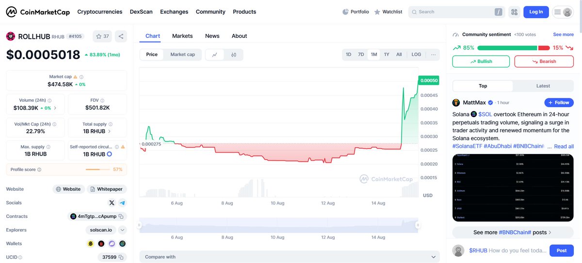rollhub_com's tweet photo. 🔥 $RHUB breakout alert! 🔥

+83.89% in 1 month → now $0.0005018 with $108K daily volume 🚀

Momentum’s building fast — who’s riding the wave? 🌊
#RHUB #Crypto #Altcoins #CoinMarketCap https://t.co/VVCXFxTHNk