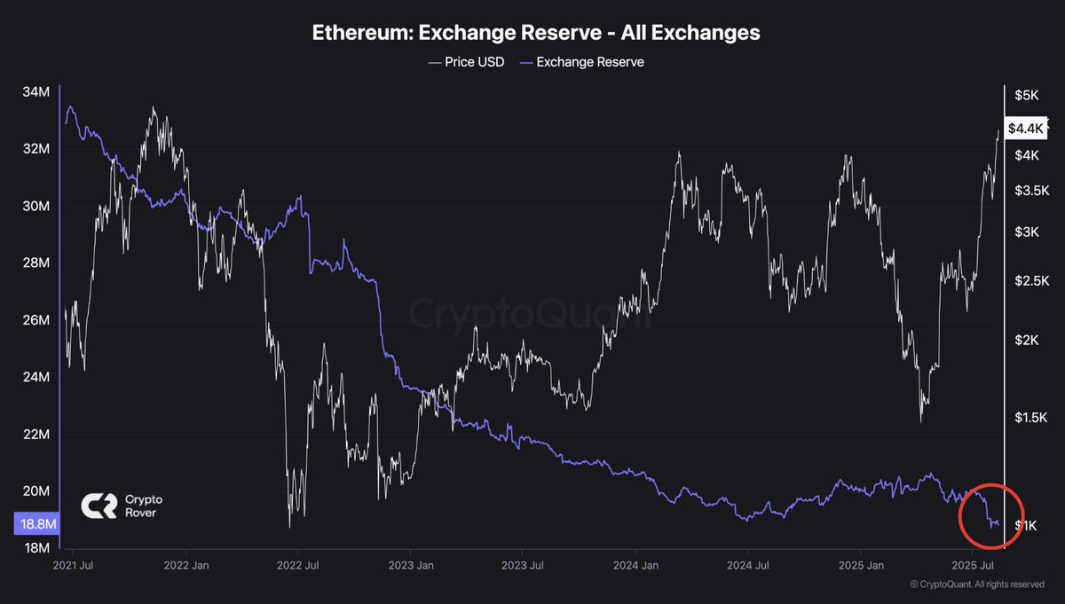 cryptorover's tweet image. There’s almost no $ETH left on exchanges.

Institutions are buying billions in the meantime.

This supply shock could easily push the price to $10,000!