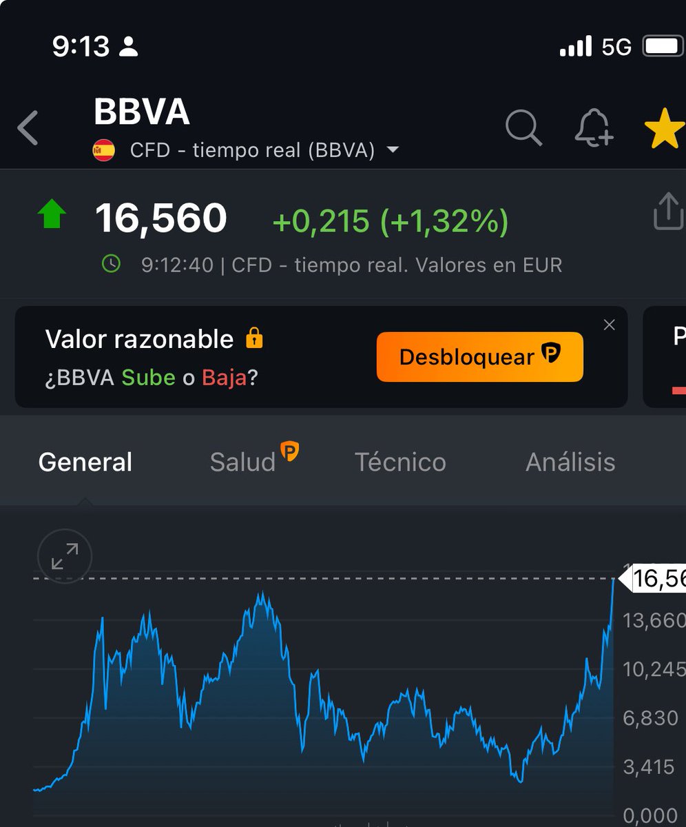 Nadie quería #BBVA a 3 euros pero ahora la quieren a 16,5. Deben ser los que invierten por técnico por eso de que ha roto resistencias y eso