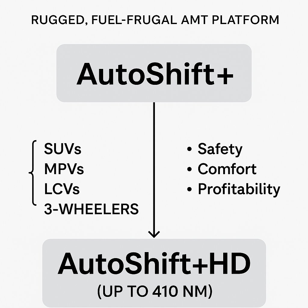 ABBreal's tweet photo. From India, for the world.
Imagine every SUV, van &amp; LCV  rugged, efficient &amp; easy to drive.
AutoShift+ now &amp; future AutoShift+HD 
Collaboration can redefine mobility. Proposal Sent.
@Mahindra_Auto @ForceGurkha4x4 @OSMobility_IN @IsuzuIndia
#AutoShiftPlus #MobilityForTheWorld https://t.co/gnN6Vv3sjd
