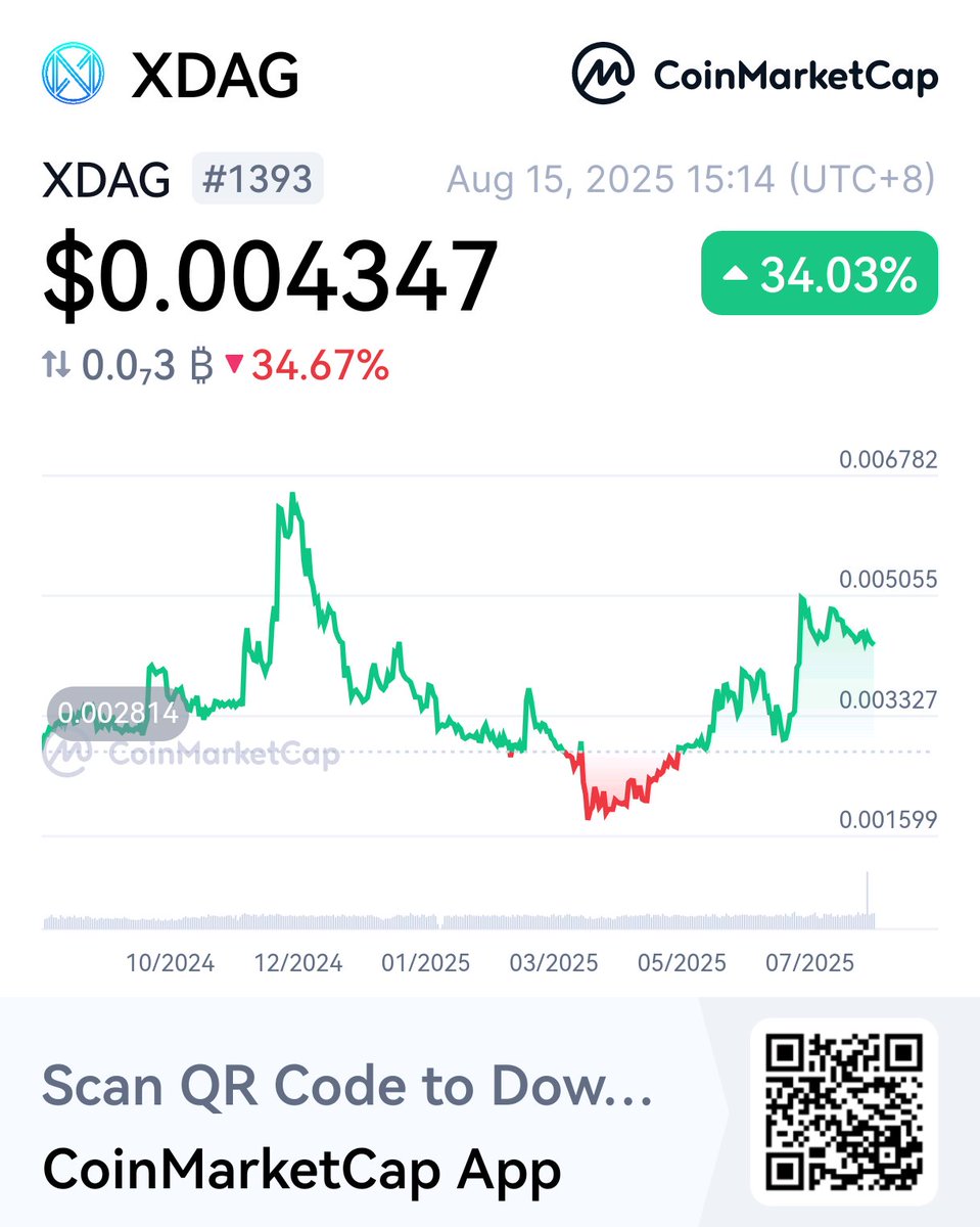 $XDAG 的总量，流通量及流通市值都已经得到 <a href="/CoinMarketCap/">CoinMarketCap</a> 的验证，因此 $XDAG 在 #CMC 的全收录币种排名提升到了1393🚀coinmarketcap.com/currencies/xda…
