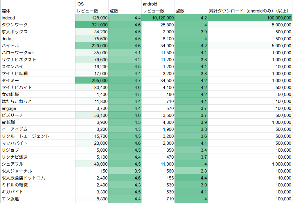 nabe01_saiyo's tweet photo. ●求人アプリの評価やダウンロード数ってどんなもん？

調べてみました！ https://t.co/x6EtZoOFB1