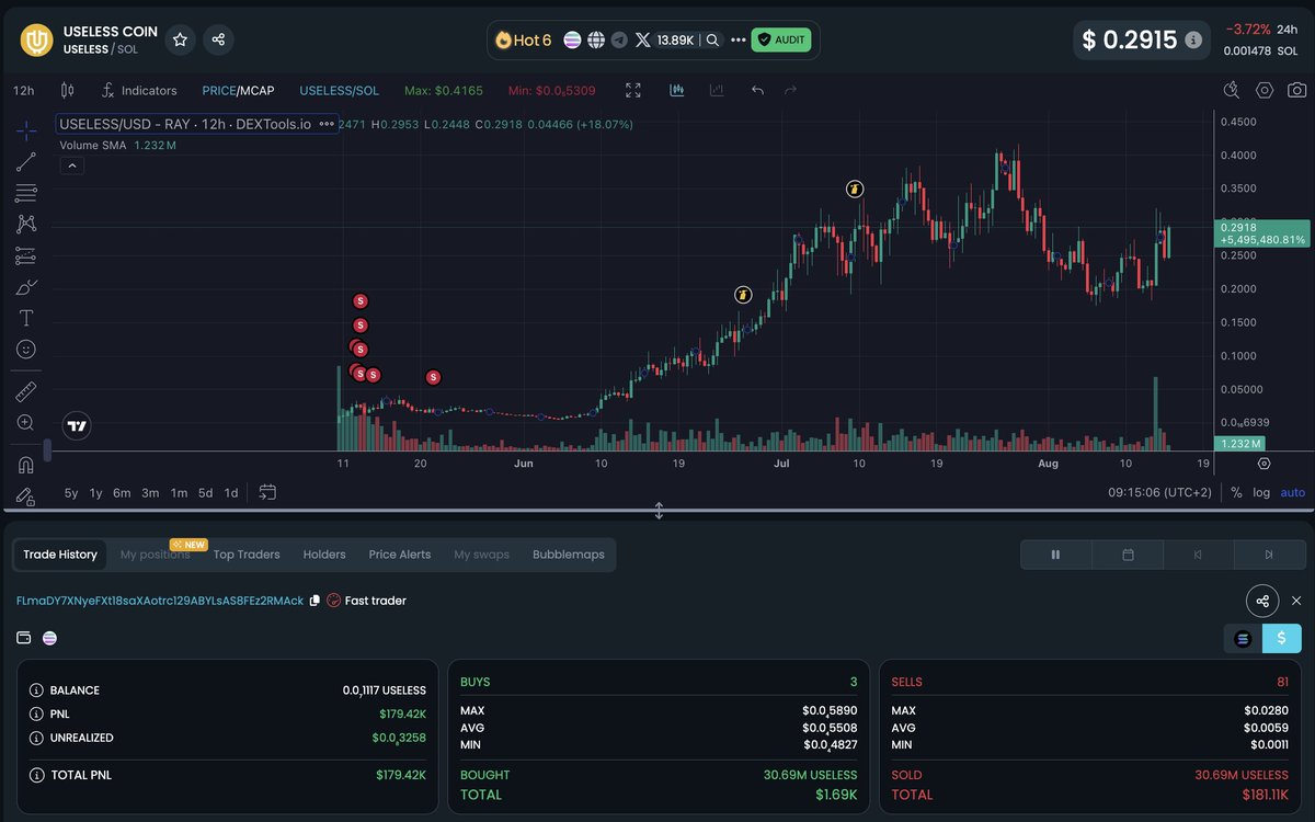 DEXToolsApp's tweet image. This trader made a 100x in May trading $USELESS token on SOL!💰

Bought 3% of the $USELESS supply for just $1.69K, then sold it for $181K. 💹

Today that same bag would be worth almost $9M! 🤯