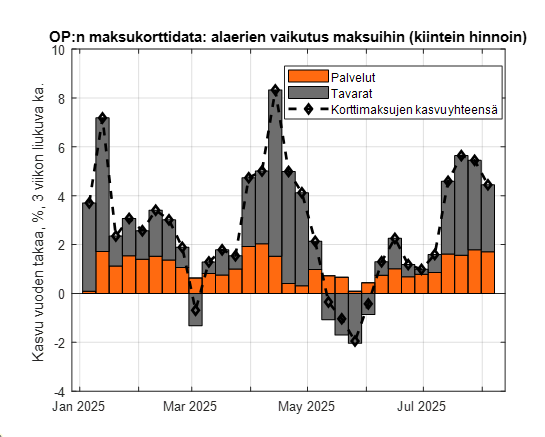 Positiivista virettä kulutuksessa! OP:n korttimaksujen kasvu on nopeutunut selvästi kesän aikana kevään nollakasvusta.