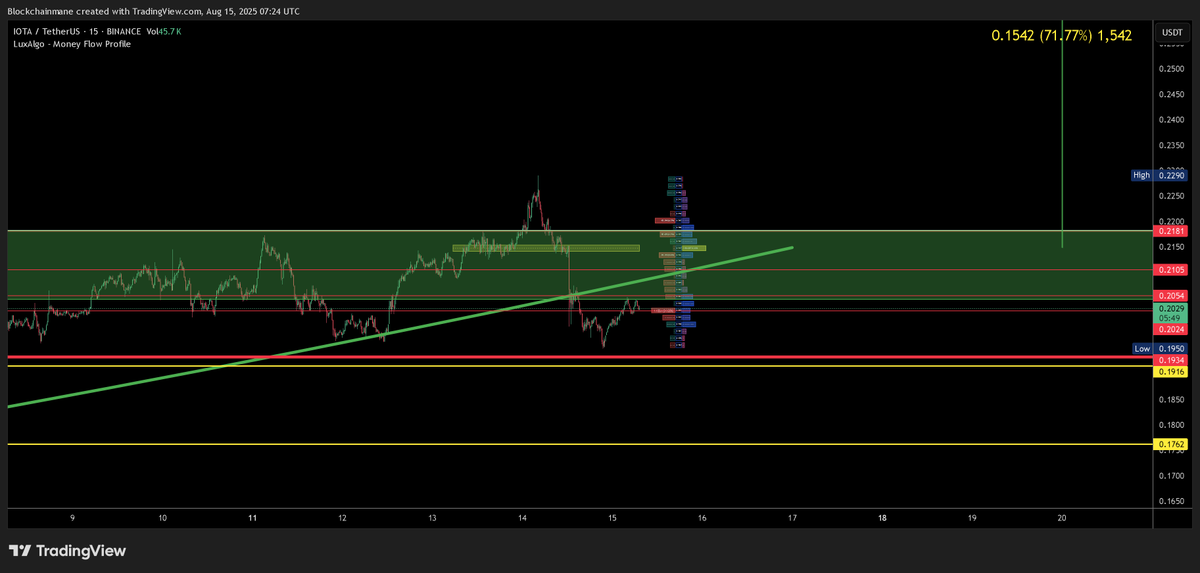 $iota damn this chart is tricky 🤣🤣🤣 its killing me🙄🙄🙄 wtf, still has a support level..but damn every entry idea keeps getting busted