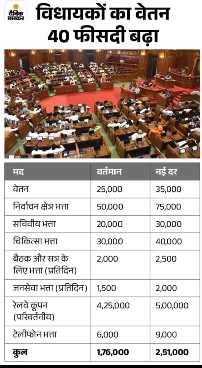 Ram Mishra (@rambhawanmishr9) on Twitter photo मेरे उत्तर प्रदेश के सभी साथियों से एक सवाल है
सरकार जो यह निर्णय लिया है विधायाको के वेतन me42% Ka ijafa क्या यह उचित है जितने भी आउटसोर्सिंग,संविदा कर्मियों,तथा शिक्षामित्र व 12 लाख युवाओ के साथ जो छल तथा भविष्य से खिलवाड़ किया जा रहा है इसका जवाब देना होगा सरकार को !
<a href="/UPGovt/">Government of UP</a> मेरे उत्तर प्रदेश के सभी साथियों से एक सवाल है
सरकार जो यह निर्णय लिया है विधायाको के वेतन me42% Ka ijafa क्या यह उचित है जितने भी आउटसोर्सिंग,संविदा कर्मियों,तथा शिक्षामित्र व 12 लाख युवाओ के साथ जो छल तथा भविष्य से खिलवाड़ किया जा रहा है इसका जवाब देना होगा सरकार को !
<a href="/UPGovt/">Government of UP</a>