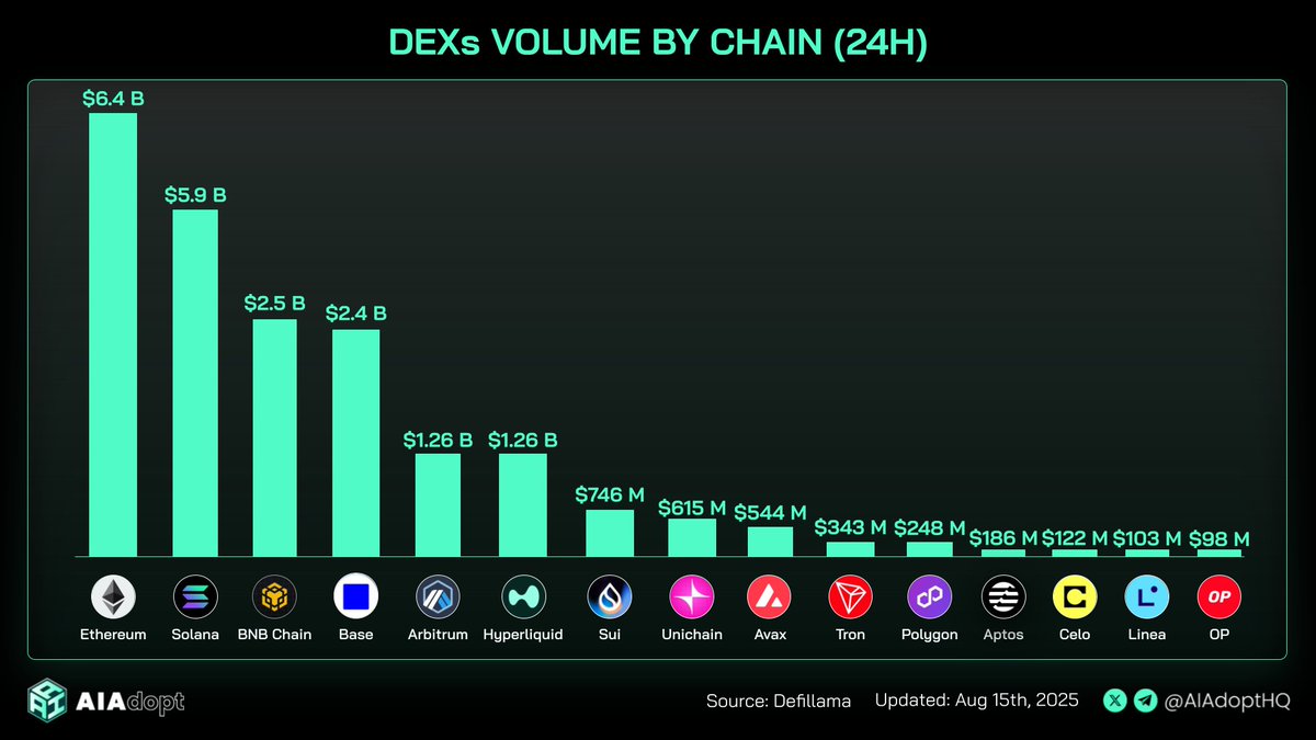 柱状图显示各链24小时DEX交易量，Ethereum以$6.4B和Solana以$5.9B领先