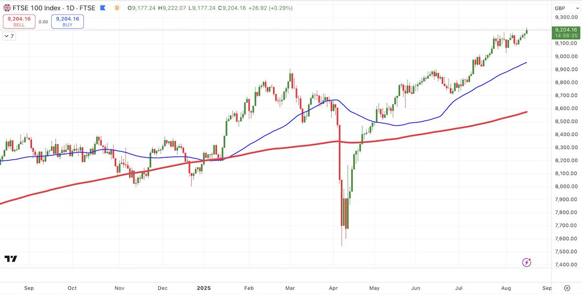 SharePickers's tweet photo. FTSE 100 #UKX - all time high
FTSE 350 #NMX - 52 week high
FTSE All Share #ASX - 52 week high https://t.co/DPhipQzZoP