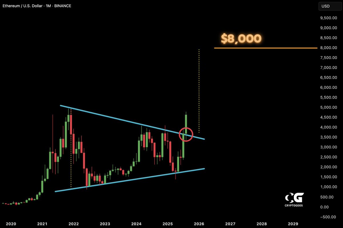 $ETH breakout on the monthly chart.

SEND IT TO $8,000!