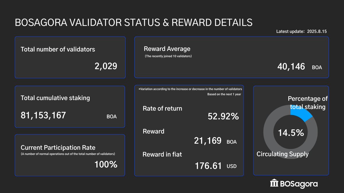 <a href="/BOSAGORA1/">BOSagora ($BOA)</a> · Aug 15

🏛️ [Bi-Weekly Report]

📊 Mainnet Stats via #Agorascan:
The number of validators exceeded 2,000! 
New validators,Welcome! Your participation is a great help.
🚀 #BOSagora #Blockchain #Layer1 #CryptoCommunity