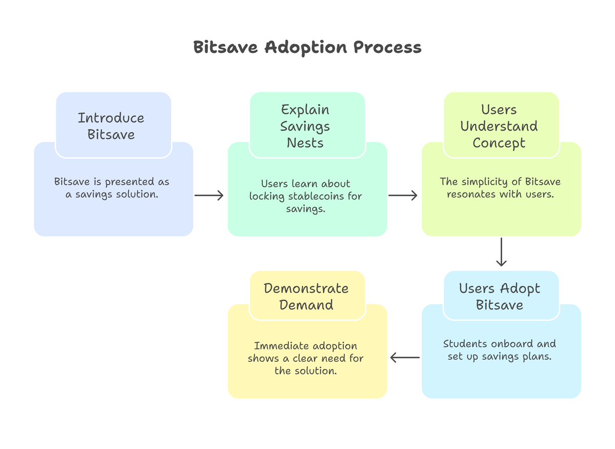 karlagod.eth-#Bitsave || #BorderlessDev #GG23 (@_karlagod) on Twitter photo require the same foundation:
✅Discipline
✅Risk management
✅Long-term thinking
And it starts with how you handle the money you already have.
That’s why we built <a href="/BitsaveProtocol/">Bitsave Protocol</a>, a goal-based savings protocol that helps you:
Save in stablecoins (protect from inflation 📉) require the same foundation:
✅Discipline
✅Risk management
✅Long-term thinking
And it starts with how you handle the money you already have.
That’s why we built <a href="/BitsaveProtocol/">Bitsave Protocol</a>, a goal-based savings protocol that helps you:
Save in stablecoins (protect from inflation 📉)
