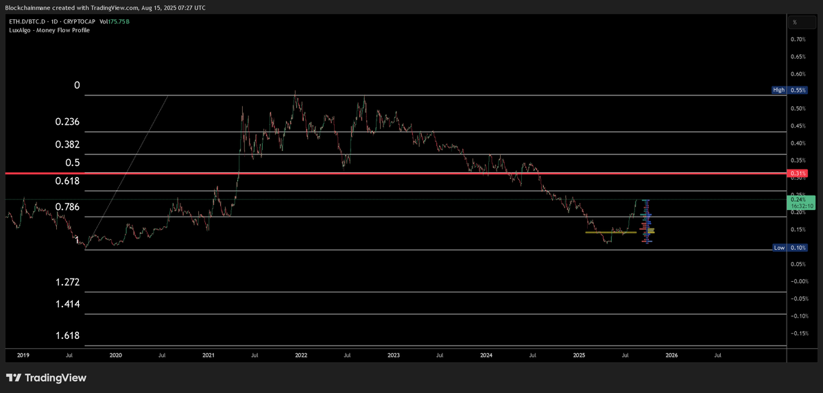 Pro tip, hop in tradingview, in the ticker search type: Eth.d/btc.d and press enter. Shows eth dominance vs btc dominance. Eth season right now, weekly chart