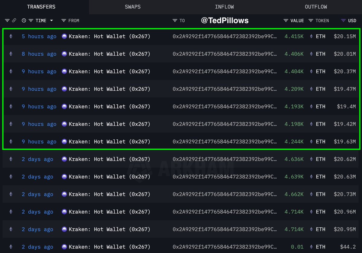Fresh whale again bought $138,460,000 $ETH.

He bought $242,340,000 Ethereum over the past 2 days.