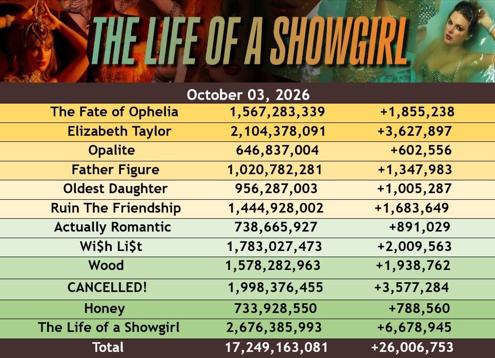 One year ago today Taylor Swift was released her biggest album ever😍😍