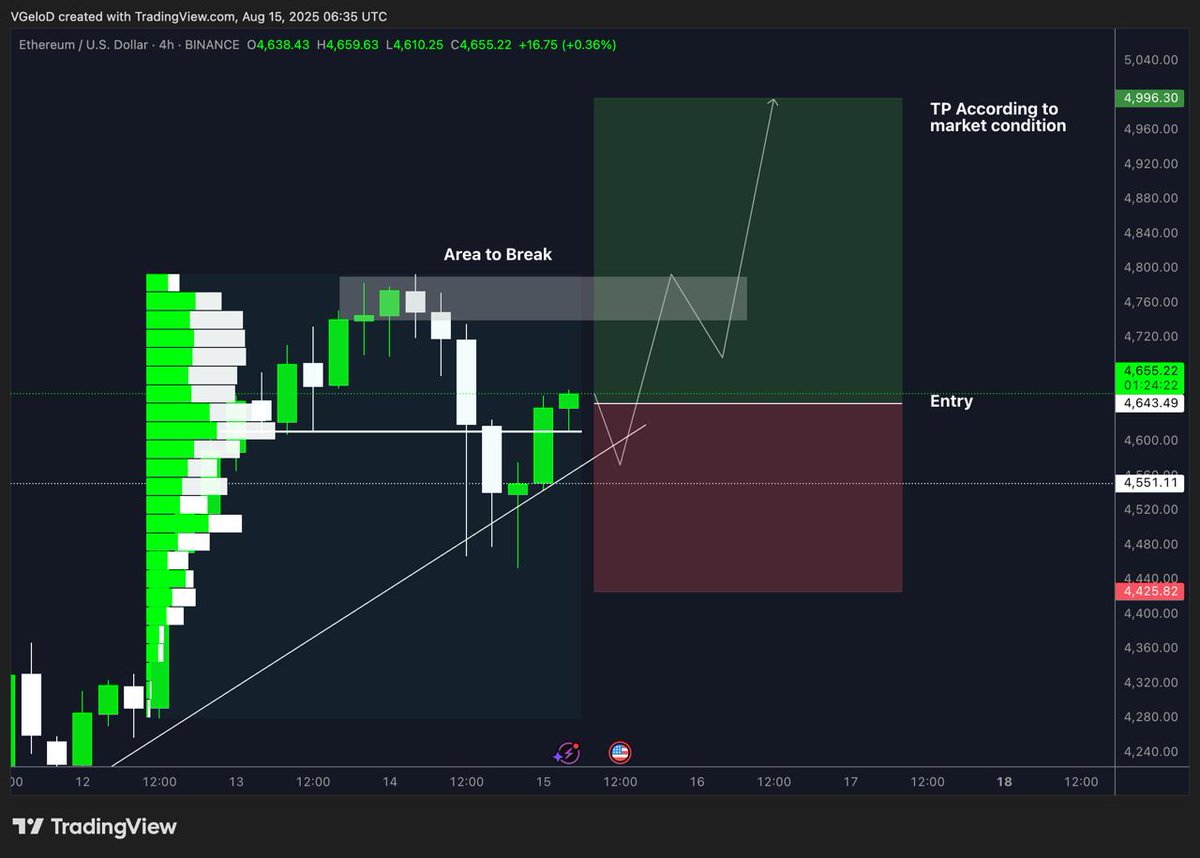 An aggressive $ETH setup from me, trying to catch it again for the flight to a new ATH.

Very risky and aggressive, but nonetheless, the setup is on the chart.