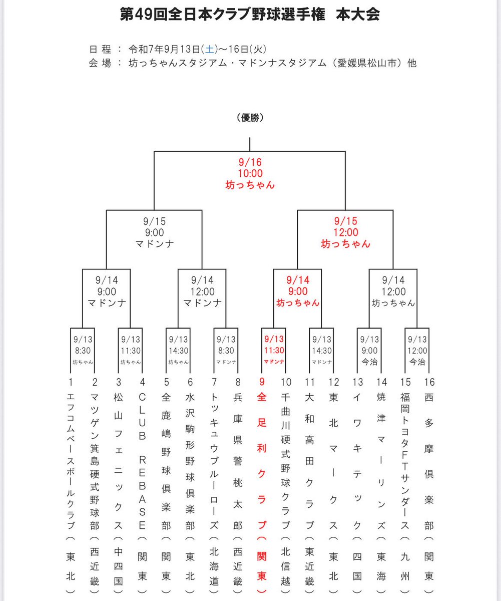 BYasu613's tweet photo. 全国大会の出場が決まり、全足利クラブは協賛して頂ける方を募集しています。一口3000円〜からでその際に無料で全足利クラブのタオルを配布しております。少しでも気になる方やご協力してくれる方はDMにてご連絡お待ちしています🙇🙏
よろしくお願い致します🙇

#全足利クラブ
#愛媛県開催 https://t.co/nUNlQBUuti