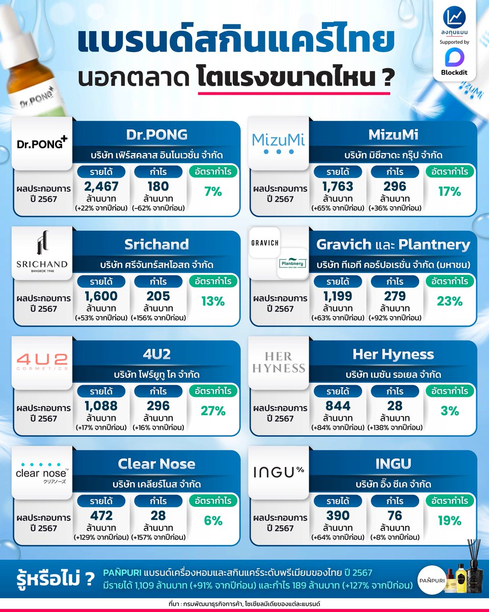 longtunman's tweet photo. แบรนด์สกินแคร์ไทย นอกตลาด โตแรงขนาดไหน ?
#infographic
#ลงทุนแมน https://t.co/WSCMm1757o