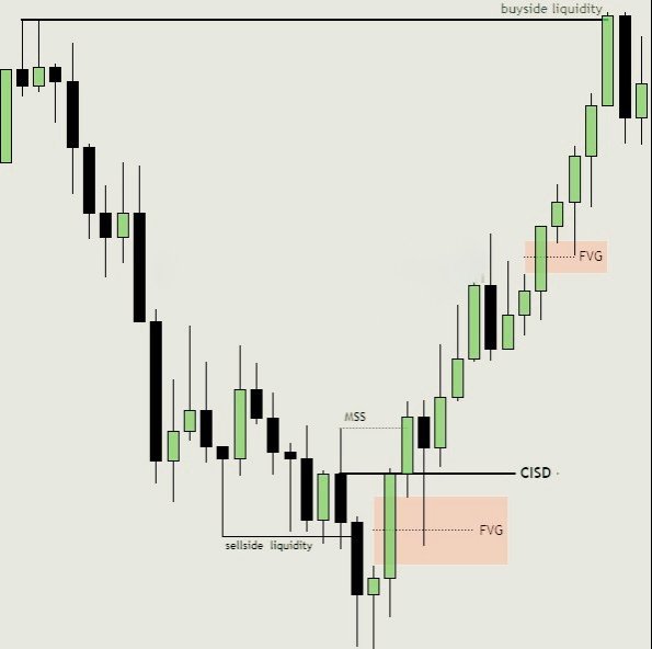 Candlesticks ππ (@candlesticks001) on Twitter photo βHow do I use ICT 2022 model on the lower timeframe?β
Buy Program checklist
- 1h or 15min TF
- Sell-side liquidity purge into a Key Level
- MSS + CISD
- SMT
- Displacement + FVG or OB
- Entry at OTE (0.62) retracement into FVG
Study & Thrive π― π
Β©οΈ <a href="/lemayian001/">πππ¦ππ²π’ππ§</a> βHow do I use ICT 2022 model on the lower timeframe?β
Buy Program checklist
- 1h or 15min TF
- Sell-side liquidity purge into a Key Level
- MSS + CISD
- SMT
- Displacement + FVG or OB
- Entry at OTE (0.62) retracement into FVG
Study & Thrive π― π
Β©οΈ <a href="/lemayian001/">πππ¦ππ²π’ππ§</a>