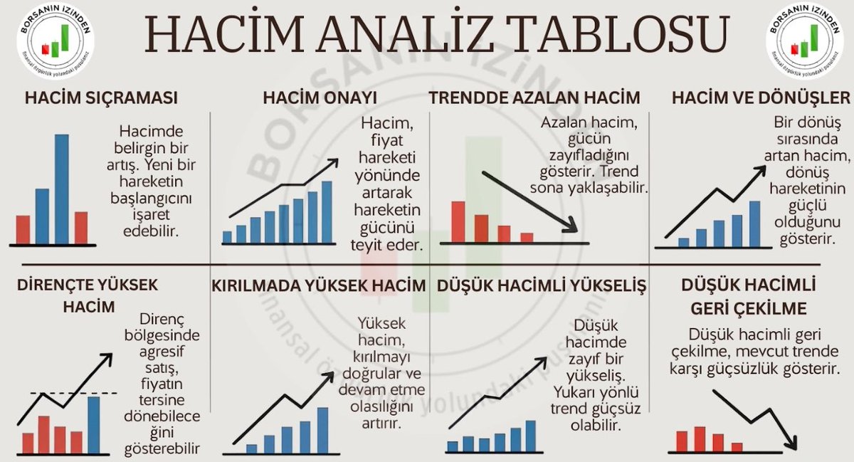 borsaninizinden's tweet photo. 🚩🚩Eğitim Zamanı🚩🚩

Fiyat ve hacim grafik üzerindeki hemen hemen tek güvenebileceğimiz veri.

Aralarındaki korelasyon bazen fiyat hareketini teyit edici, bazen boşa düşürücü olabiliyor.

Şöyle bir tablo hazırladık, elinizin altında bulunsun: https://t.co/XIYe11DaoN