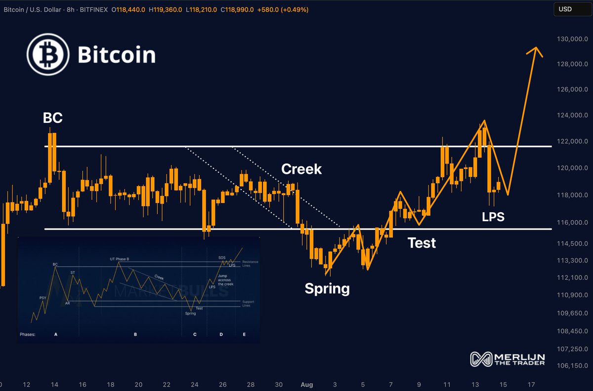BITCOIN’S WYCKOFF SPRING IS COMPLETE.

The jump across the creek is in motion. LPS is forming exactly where it should, a textbook setup.

Phase E targets point to $128K–$130K.

The market is giving you the roadmap. All that’s left is to execute.