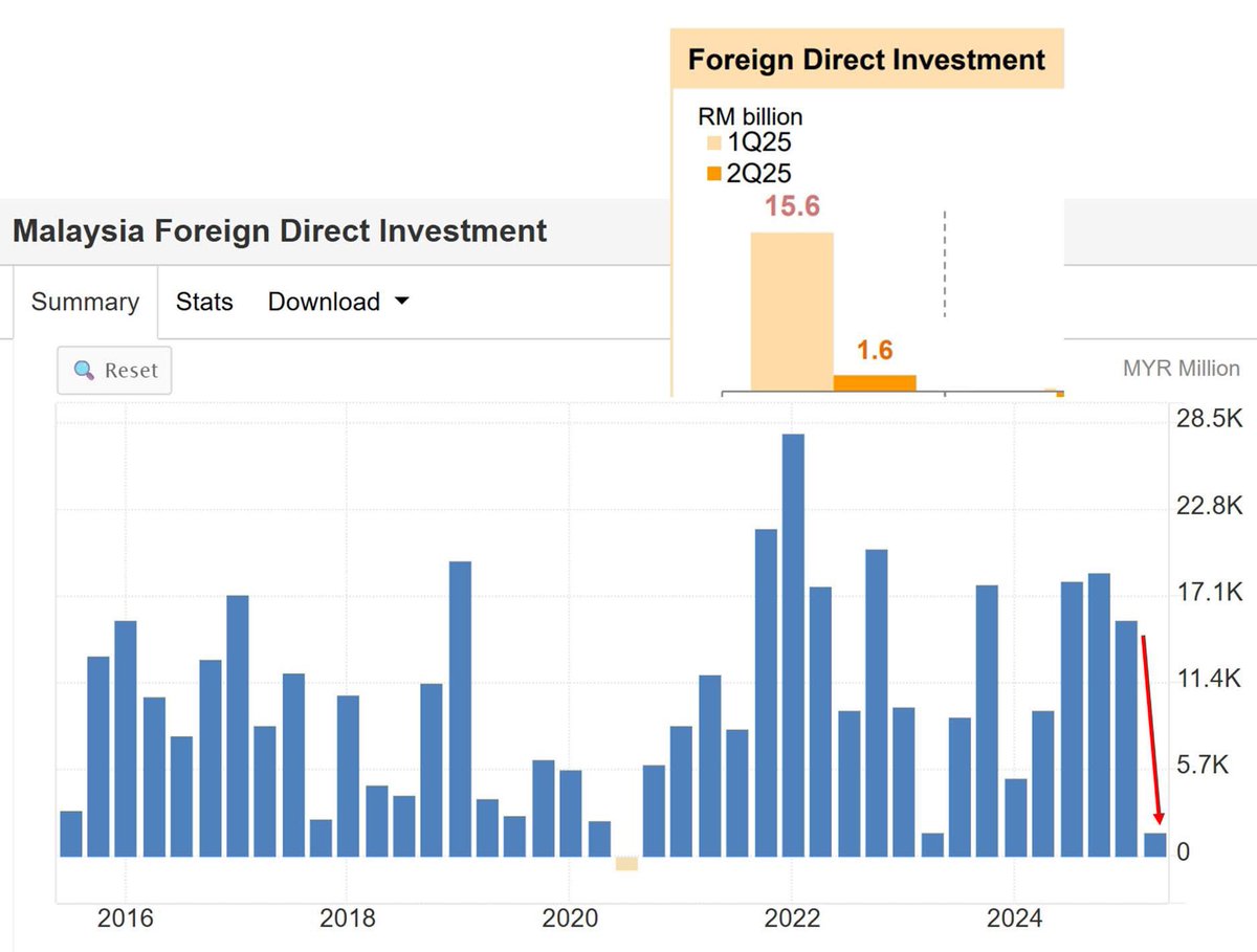 NaratifRakyat's tweet photo. Trilion-trilion potensi pelaburan asing akhirnya tak menjadi apabila BNM umum hari ini bahawa pelaburan asing bersih (FDI) merosot 83% daripada RM9.59 bilion pd Suku 2 2024 kepada hanya RM1.61 bilion pada Suku 2 2025.

Paras ini adalah yang paling endah sejak sekurang-kurangnya… https://t.co/TkndH2ggrP