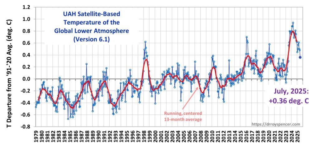 Climategate - Roy Spencer: temperatuurdaling zet door - climategate.nl/2025/08/roy-sp… - bit.ly/3GmVfyK - #@climategateNL