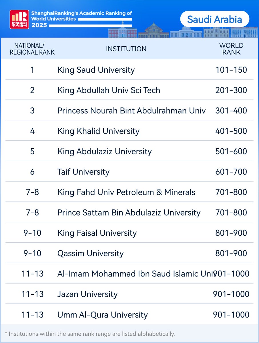 ShanghaiRanking's tweet photo. 🌟𝐀𝐑𝐖𝐔𝟐𝟎𝟐𝟓 𝐓𝐎𝐏 𝐮𝐧𝐢𝐯𝐞𝐫𝐬𝐢𝐭𝐢𝐞𝐬 𝐢𝐧 #SaudiArabia🌟
ShanghaiRanking’s Academic Ranking of World Universities 2025
🔎Explore the full results here: https://t.co/TmkZuRKXRI
#ARWU #shanghairanking #higherEd https://t.co/K9xI6AdlX1