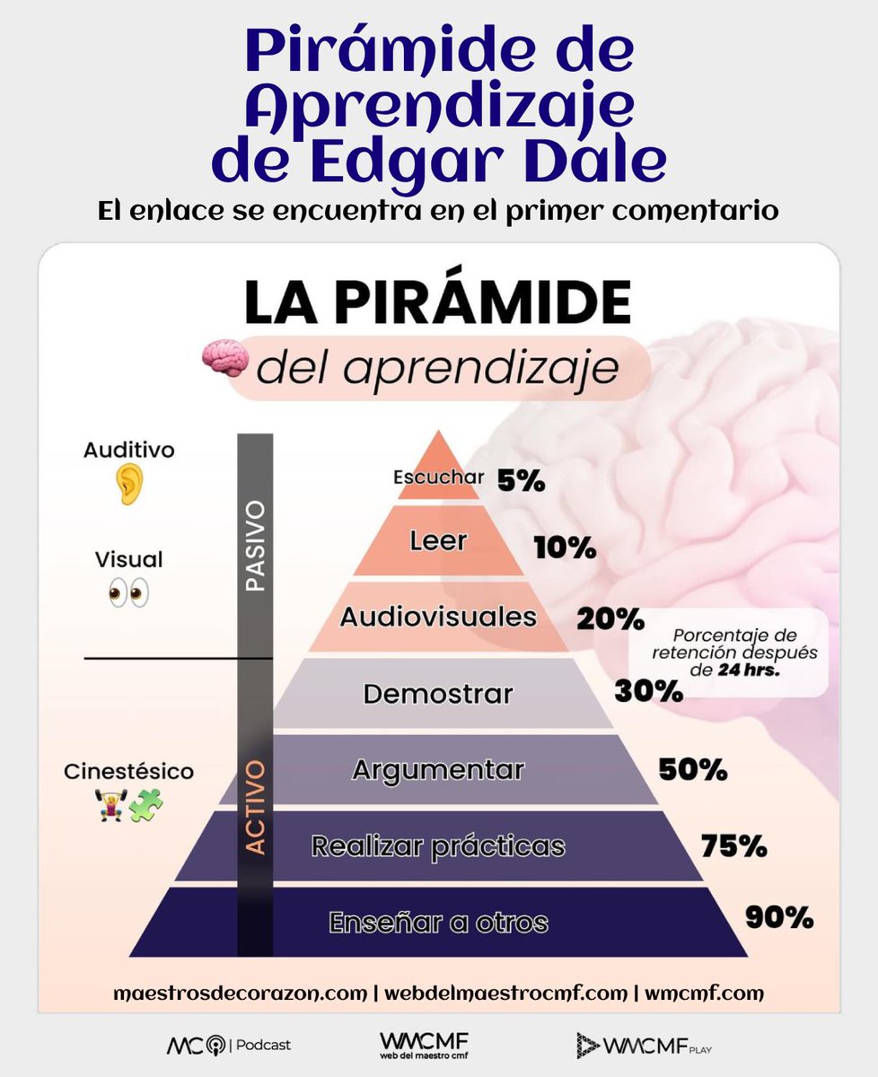 cmf_w's tweet photo. Pirámide de Aprendizaje de Edgar Dale. 

Enlace: https://t.co/KMucnzY6di

¿Sabías que la forma en que estudias influye en cuánto recuerdas? 📚🤔 Descubre cómo métodos como la lectura 📖 y la escucha 👂 comparan con técnicas más activas 🗣️🔍 en la retención de información. ¡Aprende a potenciar tu aprendizaje! 🚀🎓 No te pierdas esta oportunidad de mejorar tus habilidades educativas. 💡📈 ¡Es hora de aprender de manera más efectiva! 🧠💪

👉 Esta imagen está protegida y no puede descargarse ni publicarse en otros perfiles. 📌✨ Para difundirla, usa el botón de compartir y así respetamos su difusión original. ¡Gracias por tu apoyo! 💙😊👈