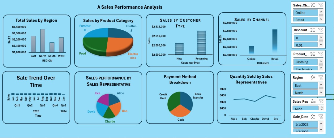 JohnsonAdeyink7's tweet image. Some good news after all the ups and downs
This is the first complete dashboard I made on Microsoft Excel with the help of the wonderful @quantumanalyst and her team. I am super excited moving forward. I am open to corrections and collaborations
#DataAnalysis #LearningInProgress