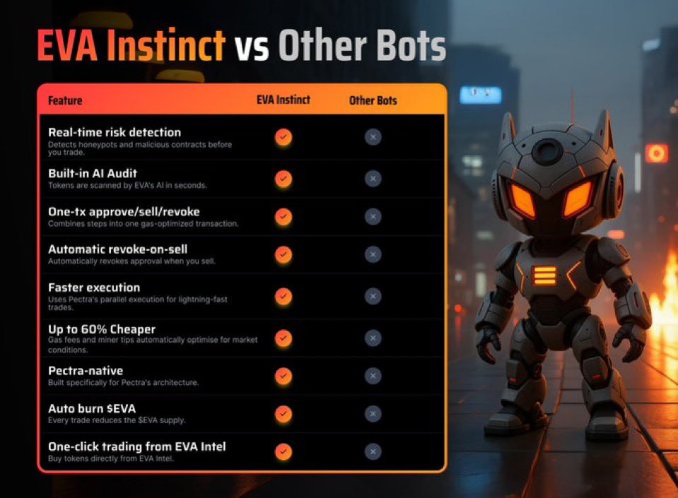 TechGirl_gabby's tweet photo. @cryptogems555 Using @EVA_AI_2024 instinct for smart snipes 

Instinct makes trading feel effortless. Tap, execute, done.

No approvals, no drain risk, just pure speed backed by AI protection. https://t.co/s5nfchjuSf
