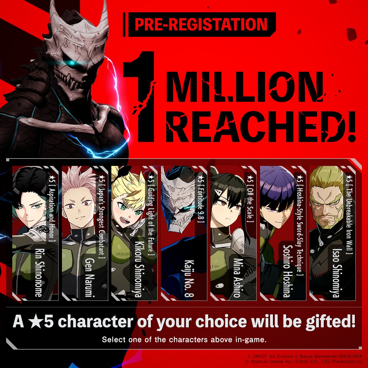 kj8_TheGame_EN's tweet image. ◤　#K8Game pre-registration 
　　　　　1M reached! 　 　 　◢

We've reached 1,000,000 pre-registrations! 
To celebrate, a ★5 character of your choice from the image will be gifted! 🎁
You may select one of the characters in-game.

#KaijuNo8