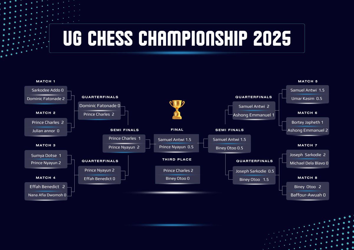 University of Ghana Chess Club tweet media