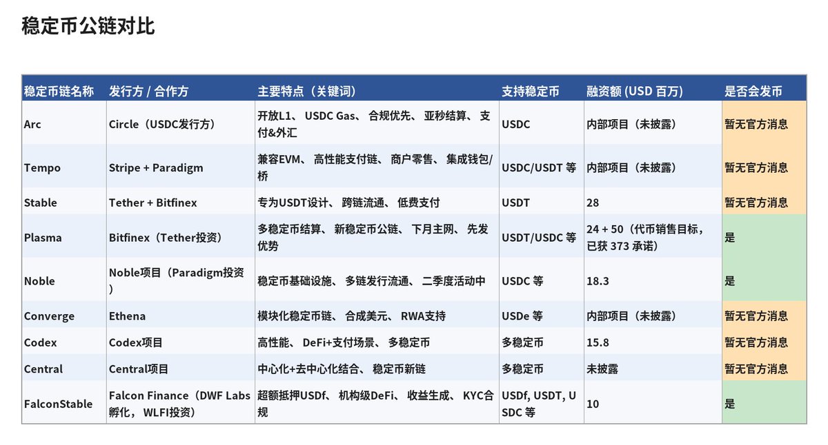刚刚看到一篇“L2 号角声远去，稳定币链开辟新战场”，我才想起来，这一轮我还没有参与稳定币链。之前知道这是大叙事，但确实一直没有参与。

上一轮在op发币之前，大家也不认为L2需要发币。