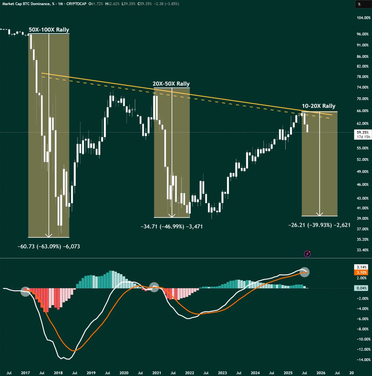 🚨 The altseason switch just flipped.

Bitcoin dominance just printed its first monthly MACD bearish cross in 4 years.

Last time this hit, alts didn’t go up, they went vertical for 4 months.

Large caps did 10x. Mid &amp; low caps ripped 20x–50x.

The signal’s here. The runway’s