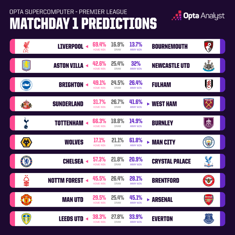 OptaAnalyst's tweet photo. 𝐌𝐚𝐭𝐜𝐡𝐝𝐚𝐲 𝟏 𝐏𝐫𝐞𝐝𝐢𝐜𝐭𝐢𝐨𝐧𝐬 📈

The opening matchday of the Premier League is here, and so are the Opta supercomputer's match predictions.

Who will get off to a great start to 2025-26? We look over the 10 games on MD 1.