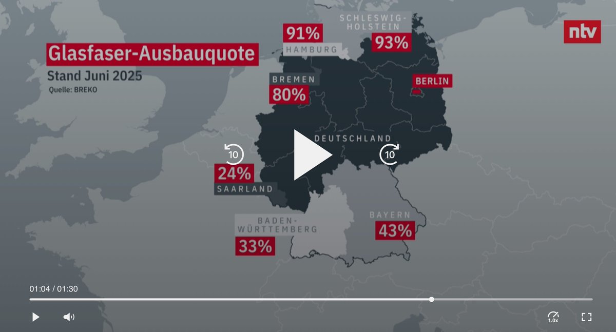 Dr. Ole Wintermann 🇪🇺 (@olewin) on Twitter photo Das Bayern des <a href="/Markus_Soeder/">Markus Söder</a> verliert den Anschluss an den techn. Fortschritt:
- miserabler Ausbau der Windenergie
- Hochburg alter Verbrenner-Industrie und
- weit abgeschlagen bei Breitbandausbau.
Der Norden läuft dem Süden in diesen Punkten davon.
n-tv.de/mediathek/vide… Das Bayern des <a href="/Markus_Soeder/">Markus Söder</a> verliert den Anschluss an den techn. Fortschritt:
- miserabler Ausbau der Windenergie
- Hochburg alter Verbrenner-Industrie und
- weit abgeschlagen bei Breitbandausbau.
Der Norden läuft dem Süden in diesen Punkten davon.
n-tv.de/mediathek/vide…
