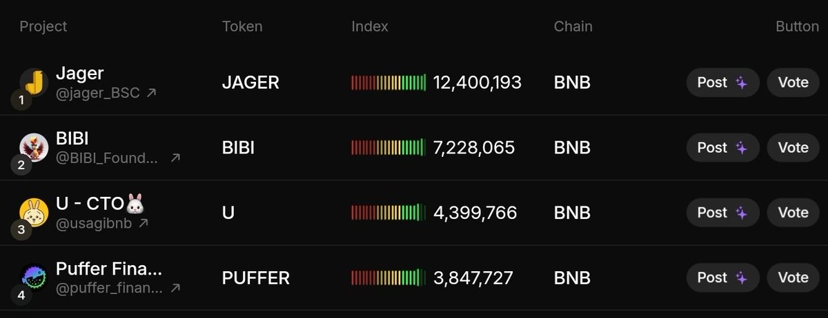 $JAGER has been dominating the leaderboard since day 1. Its a true sign of how strong and united their community is.🔥

No doubt, $BIBI is also holding their ground firmly in 2nd place.
And today, we also see <a href="/usagibnb/">U - CTO🐰</a> climbing to 3rd position &amp; im happy for them.

Even with big,