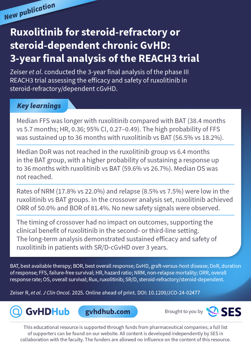 GvHD Hub (@gvhd_hub) on Twitter photo πβ―3-year final analysis of the REACH3 trial, published in <a href="/JCO_ASCO/">Journal of Clinical Oncology</a>, found that ruxolitinib-treated patients with SR/D-cGvHD had a higher probability of FFS (56.5% vs 18.2%) and maintaining a response (59.6% vs 26.7%) at 36 months vs those receiving best available therapy. πβ―3-year final analysis of the REACH3 trial, published in <a href="/JCO_ASCO/">Journal of Clinical Oncology</a>, found that ruxolitinib-treated patients with SR/D-cGvHD had a higher probability of FFS (56.5% vs 18.2%) and maintaining a response (59.6% vs 26.7%) at 36 months vs those receiving best available therapy.