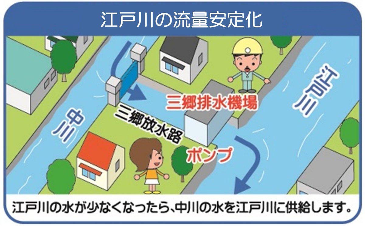 mlit_edogawa's tweet photo. ここ数日の猛暑と少雨により、江戸川の流量が不安定となっています。
そのため、8/15（金）午後1時から三郷排水機場を稼働し、一時的に中川から江戸川へ毎秒５m3の水を送っています。
#江戸川 #三郷排水機場 #江戸川都市用水 https://t.co/ntrKkNHHtw