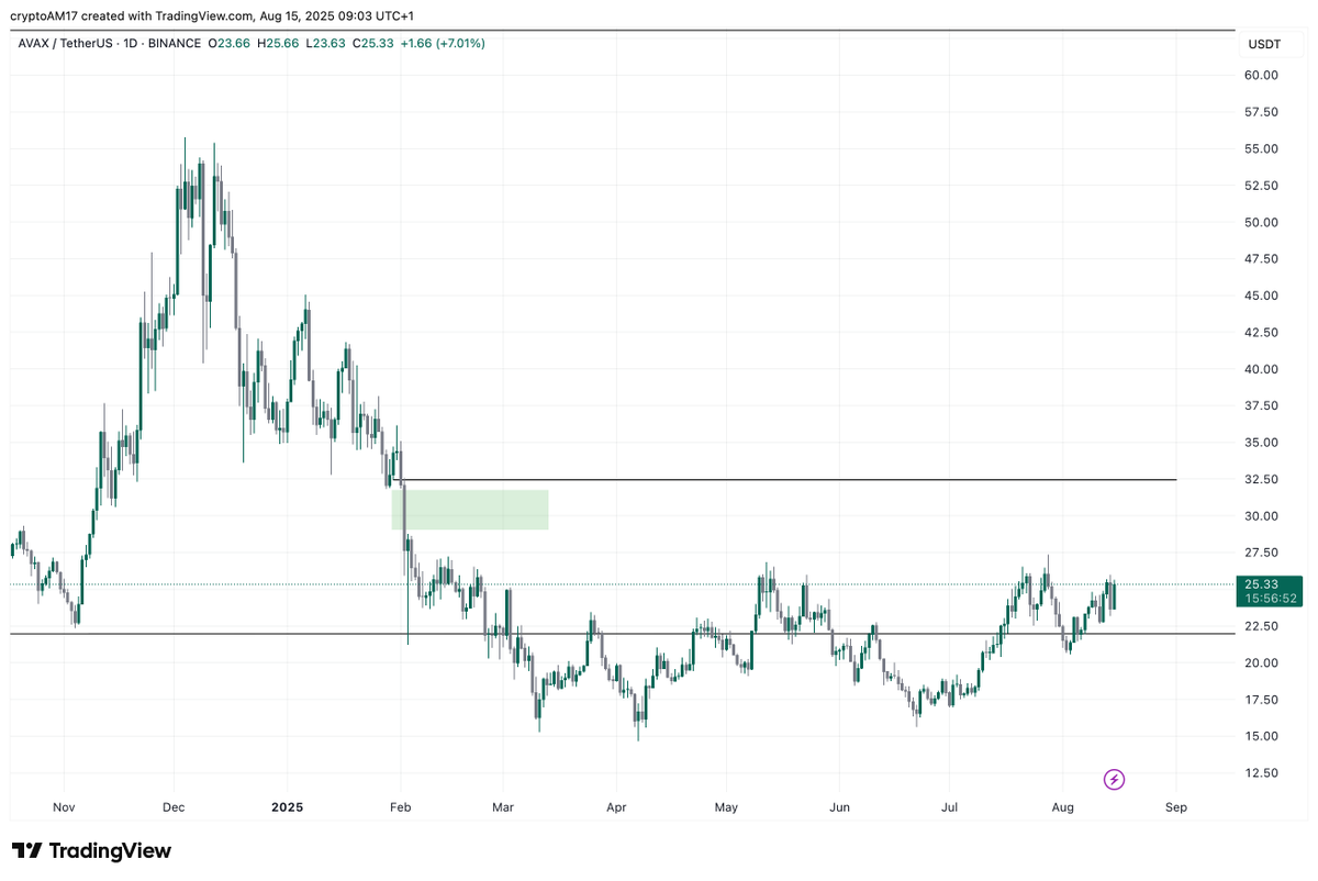 $AVAX $32.50 next