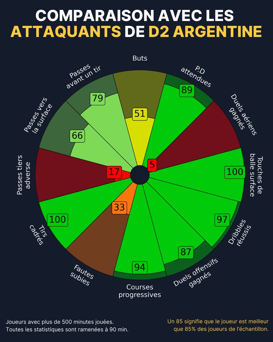 🇦🇷🟣⚪️| Julian Vignolo tout proche de rejoindre le Toulouse FC !

L’attaquant argentin de 18 ans semble bien parti pour rejoindre la ville rose, en provenance du CA Racing de Córdoba (D2 argentine), malgré l'intérêt de Pisa. ✅

Profil de numéro 9 qui manque à l'effectif
