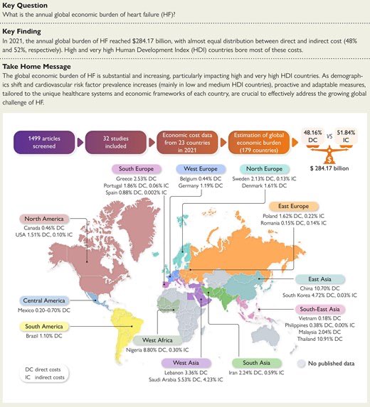 Heart failure: assessment of the global economic burden

The global economic burden of HF is substantial, increasing, and varies across countries. Although very high and high HDI countries carry most of the absolute costs, low HDI countries bear a disproportionate burden relative