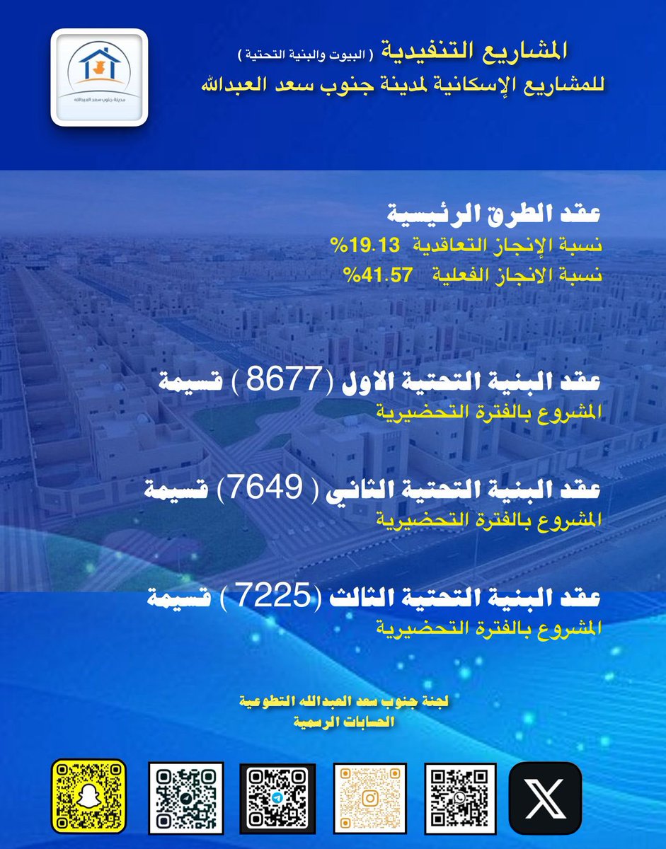 SouthofSaad's tweet image. نسبه الانجاز في عقد الطرق الرئيسيه.
آغسطس 2025

#جنوب_سعد_العبدالله
#السكن_استقرار