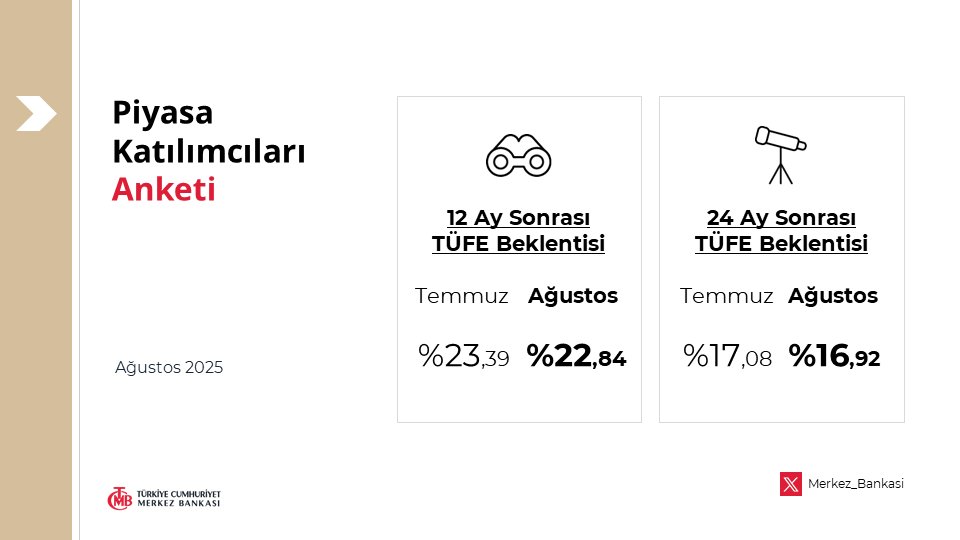 Piyasanın yıl sonu #enflasyonbeklentisi TCMB'nin ara hedefinin üstünde!
#TCMB'nin Piyasa Katılımcıları Anketi'nin Ağustos ayı sonuçlarına göre katılımcıların #TÜFE beklentisi,
-Yıl sonu için %29.69,
-12 ay sonrası için %22.84,
-24 ay sonrası için ise %16,92 
olarak gerçekleşti.
